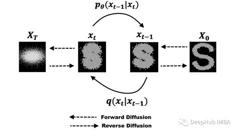 人工智能 - 扩散模型的极简介绍 - deephub - SegmentFault 思否