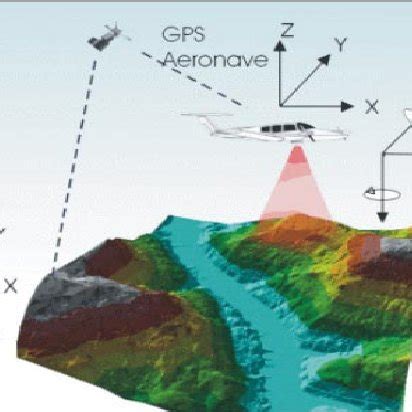 Components of LiDAR system. Kersting et al 2005. | Download Scientific ...