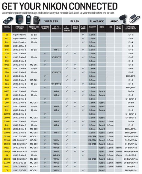 What Nikon accessories does your camera connect to? Manual Photography, Photography Cheat Sheets ...