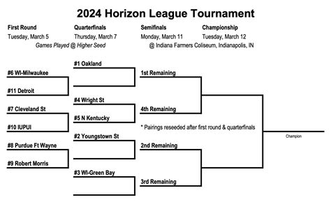 2024 Horizon League Conference Basketball Tournament Odds & Predictions ...