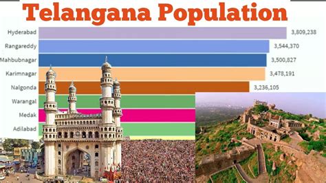 Telangana district'swise Population from( 1990-2020) || Telangana State ...