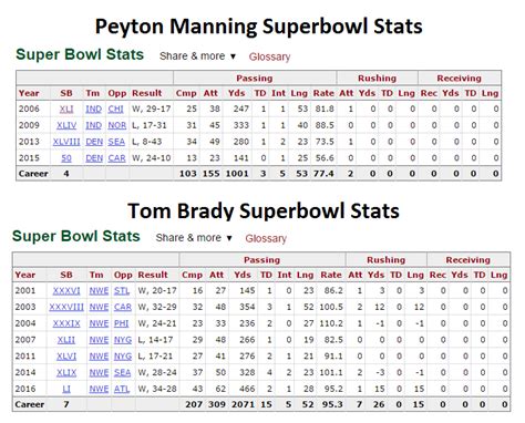 Tom Brady vs. Peyton Manning: Superbowl Stats Comparison : r/Patriots