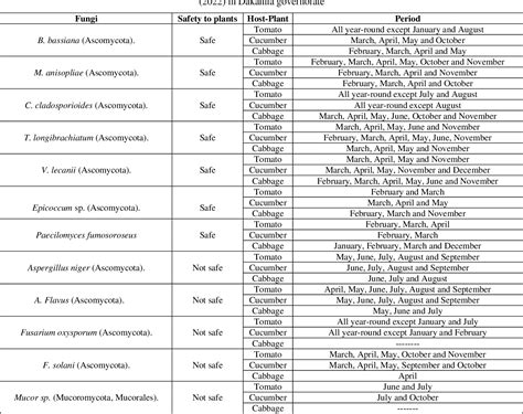 Table 2 from Entomopathogenic microbes naturally infecting whitefly, Bemisia tabaci (Genn ...