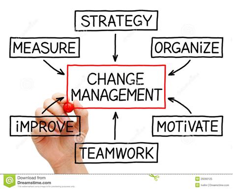 Free Change Management Cliparts, Download Free Change Management ...