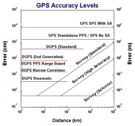 GPS Accuracy Levels