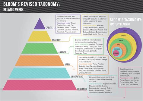 Unpacking Bloom's Taxonomy | Part 2 - GetSmarter Blog