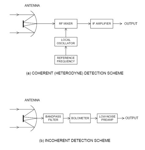 4: Block diagrams representing (a) coherent and (b) incoherent ...