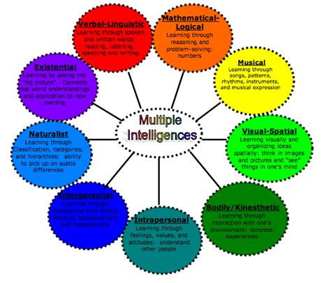 Howard Gardner & Multiple Intelligences - Intelligence