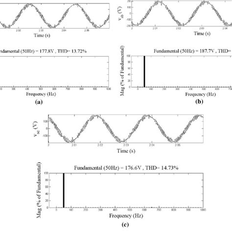 Waveforms with harmonic spectra of distorted voltages for phases 'a, b ...