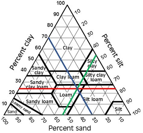 Soil Texture Triangle Activity