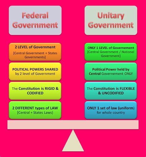 PUBLIC ADMINISTRATION: Federal Government