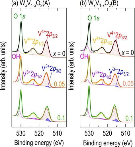 X-ray photoemission spectroscopy (XPS) V 2p 3/2 , V 2p 1/2 , and O 1 s ...