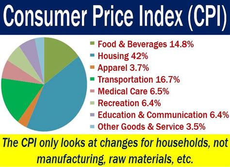 Consumer Price Index - definition and meaning - Market Business News