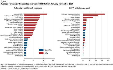 Supply Chain Disruptions and Inflation During COVID-19 | St. Louis Fed