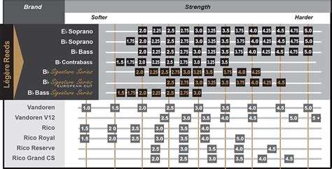 Strength Charts | Légère Reeds