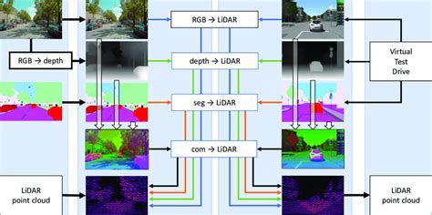 Overview over training and inference of our LiDAR simulation. We ...