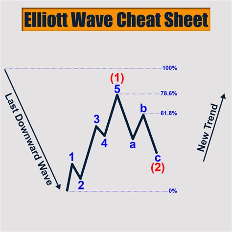 Elliott Wave Cheat Sheet, Rules, Principle, Patterns, Definitions, Structure, Position ...