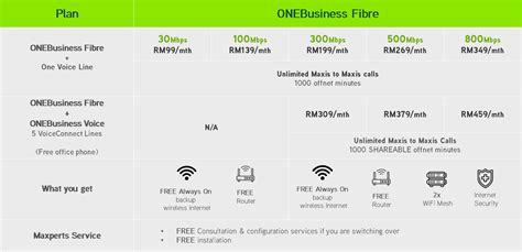 Maxis Fibrenation elevates fibre experience with new superfast speed ...