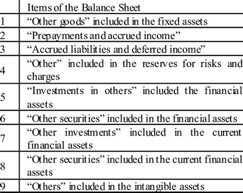 List of the Items of the Balance Sheet | Download Table