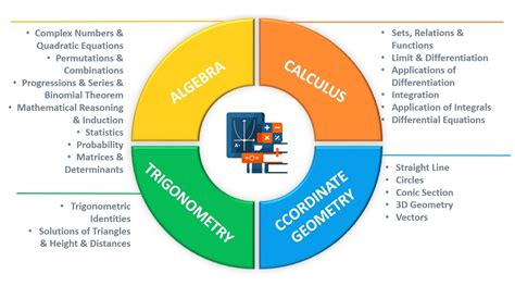 JEE Mains Mathematics Syllabus – A Compilation of all the Topics