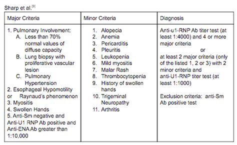 Mixed Connective Tissue Disease - Physiopedia