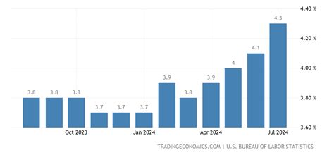 United States Unemployment Rate | 1948-2021 Data | 2022-2023 Forecast ...