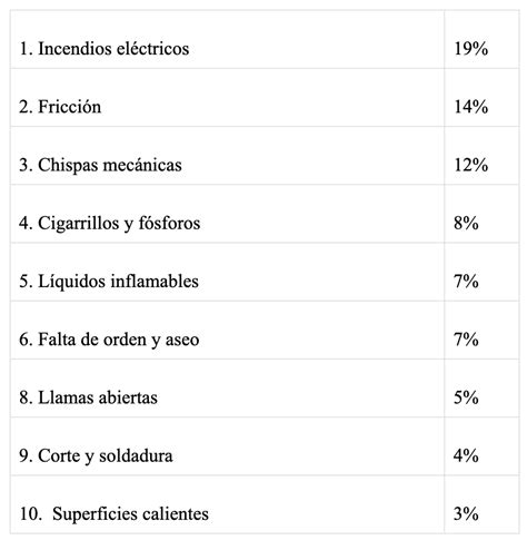 Principales Causas de Incendios en las Industrias – Usec Network Magazine