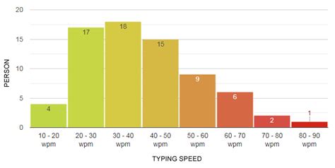 What is the average typing speed, average words per minute?