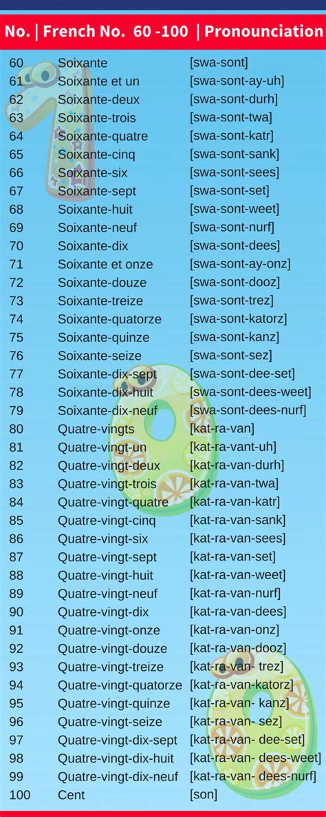 Learn how to say French Numbers 1 - 100 (with audio)