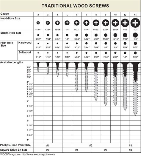 Handy wood screw sizing reference chart. | Woodworking | Pinterest ...