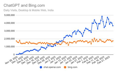 ChatGPT Up 83% in February, Rivaling Traffic to Bing | Similarweb