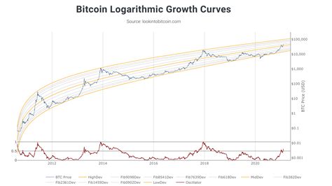 2021 Bitcoin Price Predictions: Analysts Forecast BTC Values Will Range Between Zero to $600K ...