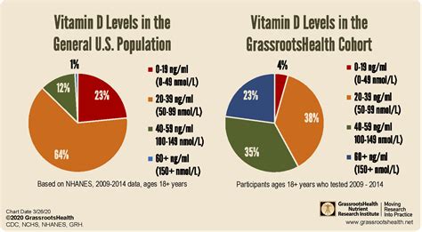 Is Vitamin D Testing Necessary? - GrassrootsHealth