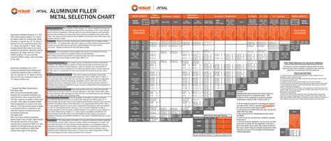 Aluminum Filler metal selection Chart