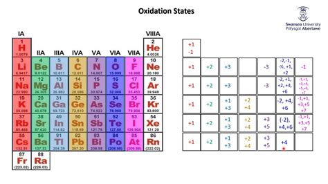 Main Group Oxidation States - YouTube