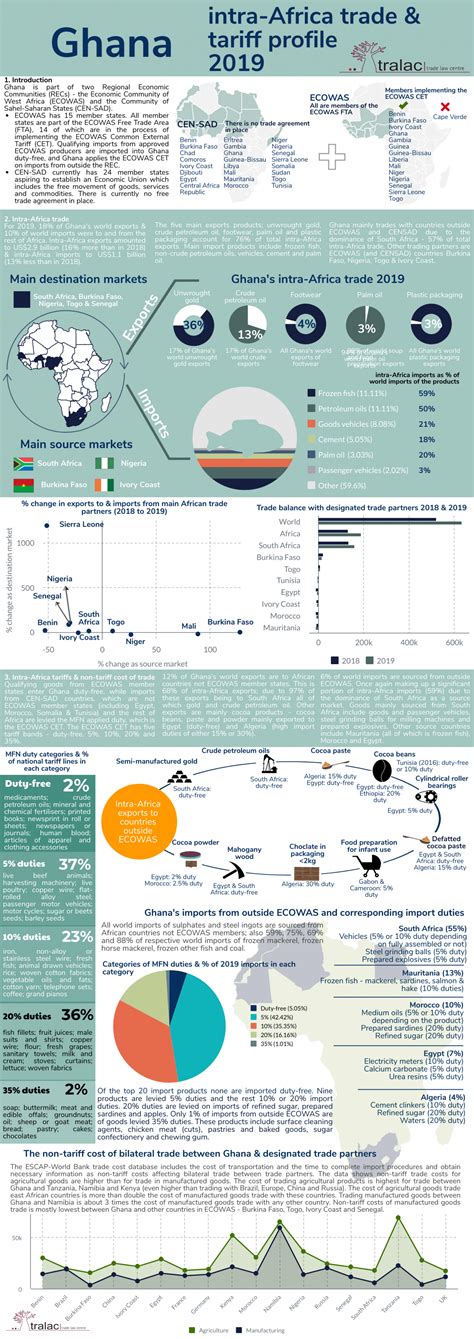 Ghana: 2019 intra-Africa trade and tariff profile - tralac trade law centre