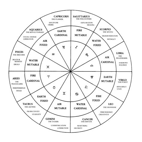 Astrological birth chart houses - gsemarkets