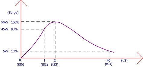 Impulse Voltage Generator / Marx Generator – Circuit Diagram, Working Principle and Applications ...