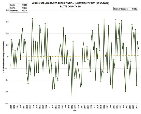 Buttle County South Dakota Yearly Standardized Precipitation Index Data