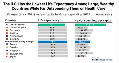 KFF Health System tracker life expectancy Dec 2022 table no subtitle ...