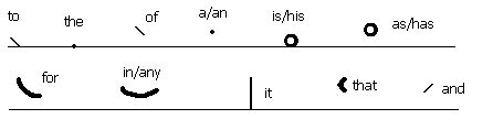 Basics of Pitman Shorthand