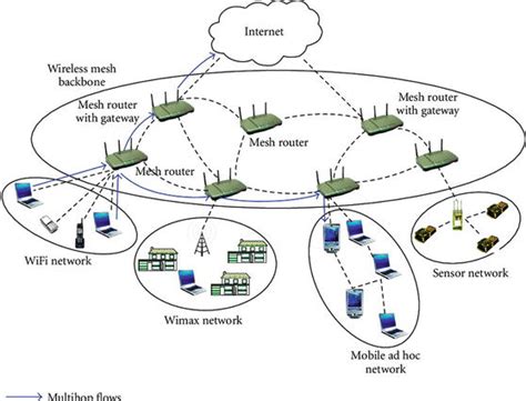 An Overview of Wireless Mesh Networks | IntechOpen