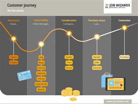 Know your customer with the customer journey