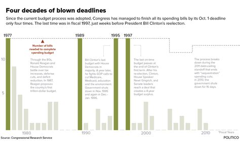 One graph that shows how hopeless the budget process is