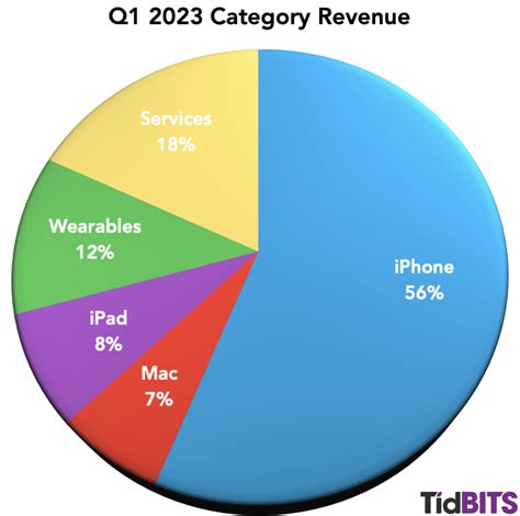 Apple Q1 2023 Revenues Slowed by Exchange Rates, COVID, and Inflation - TidBITS