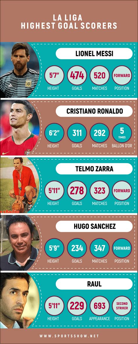 La Liga top Goal Scorers of All Time | October 2022 Updates