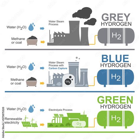 Type of Hydrogen production Set Green Blue Grey Color Electrolysis Ecology for Clean Energy how ...