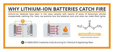 Why Lithium-Ion Batteries Catch Fire – in C&EN | Compound Interest