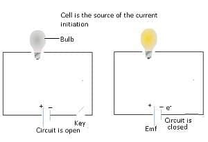 Electromotive Force: Definition, Unit, Dimensions, Formula & Notes