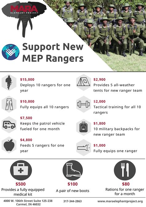 FUNDING INFOGRAPHIC - Mara Elephant Project